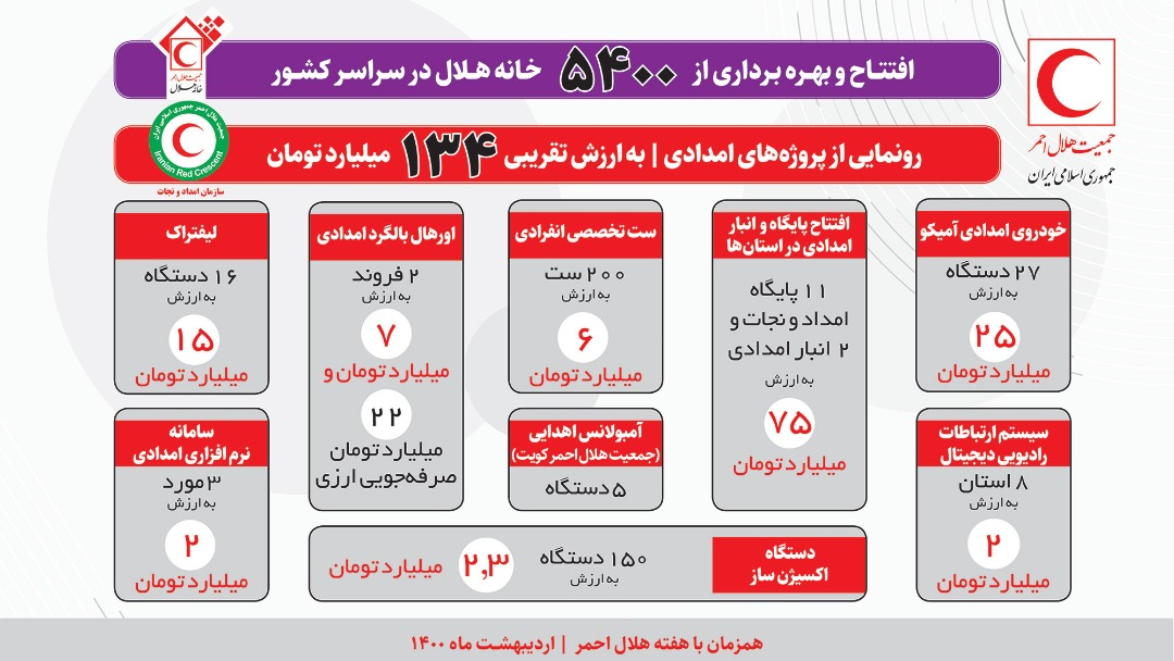 افتتاح و بهره برداری از 5400 خانه هلال/رونمایی از پروژههای امدادی به ارزش 134 میلیارد تومان